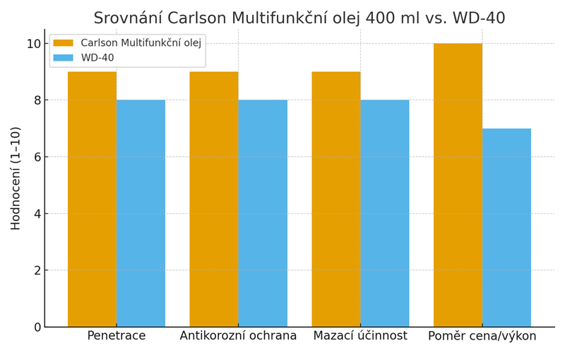 Graf multifunkční olej Carlson